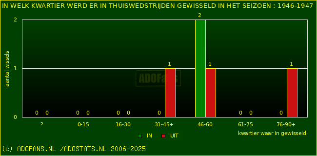 Wissels in uitwedstrijden