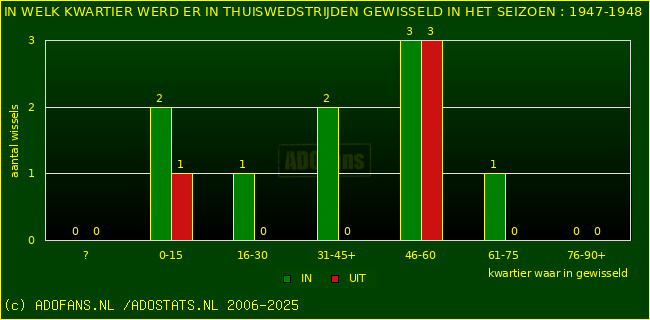 Wissels in uitwedstrijden