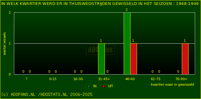 Wissels in uitwedstrijden