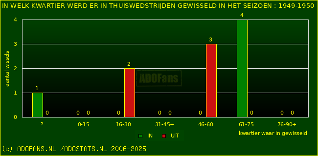 Wissels in uitwedstrijden