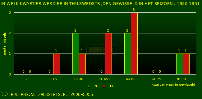 Wissels in uitwedstrijden