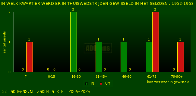 Wissels in uitwedstrijden
