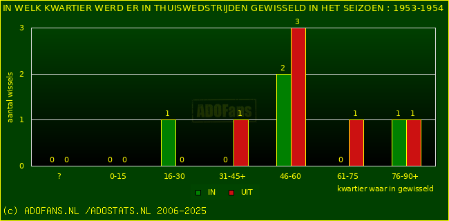Wissels in uitwedstrijden