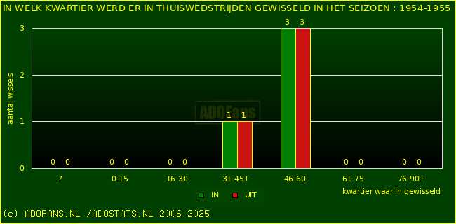Wissels in uitwedstrijden