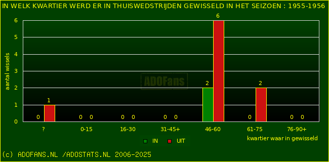 Wissels in uitwedstrijden