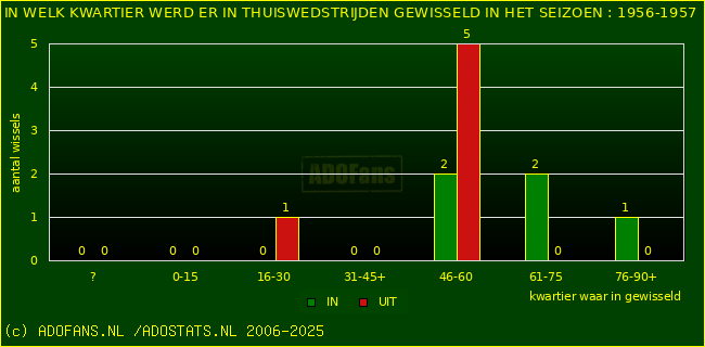 Wissels in uitwedstrijden