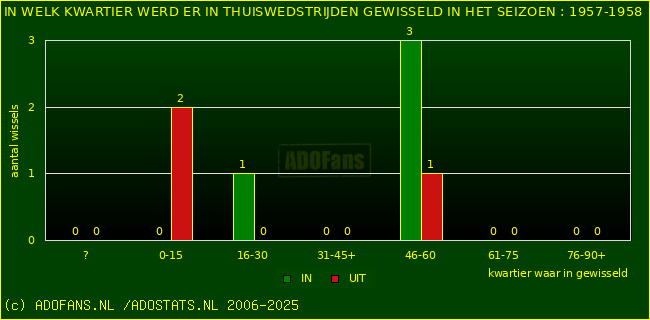 Wissels in uitwedstrijden