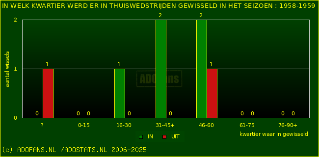 Wissels in uitwedstrijden