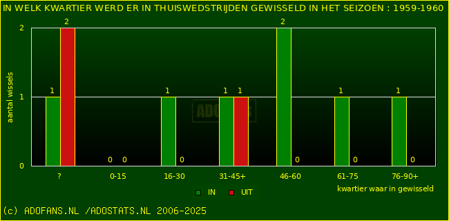 Wissels in uitwedstrijden