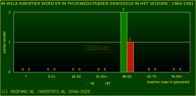 Wissels in uitwedstrijden