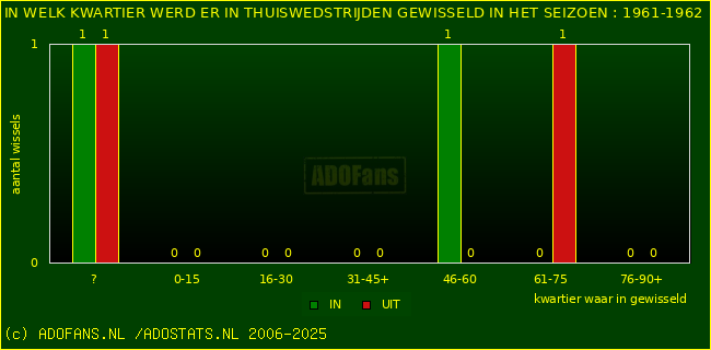 Wissels in uitwedstrijden