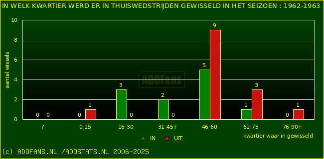Wissels in uitwedstrijden