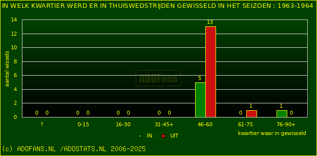Wissels in uitwedstrijden
