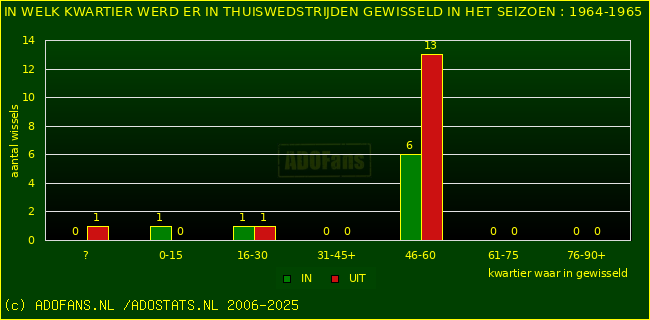 Wissels in uitwedstrijden