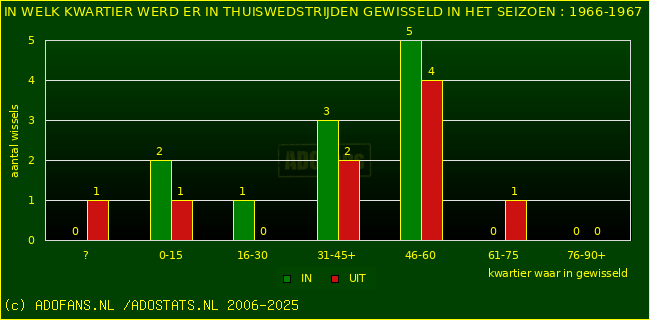 Wissels in uitwedstrijden