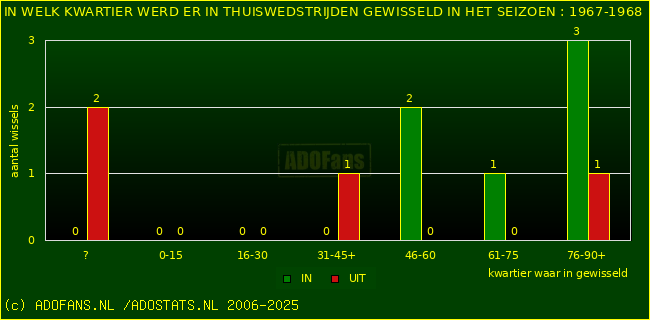 Wissels in uitwedstrijden