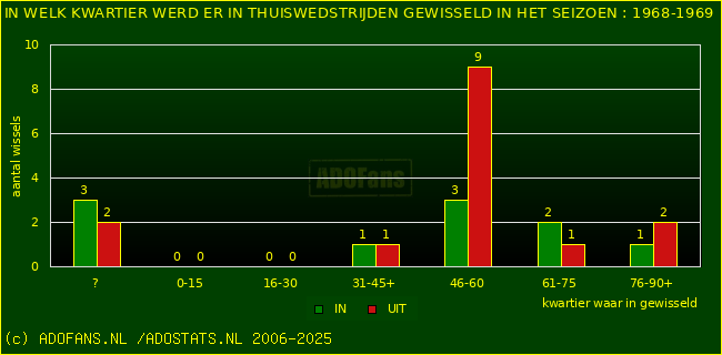 Wissels in uitwedstrijden