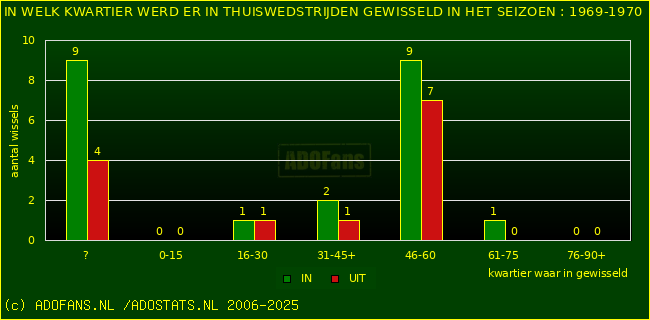 Wissels in uitwedstrijden