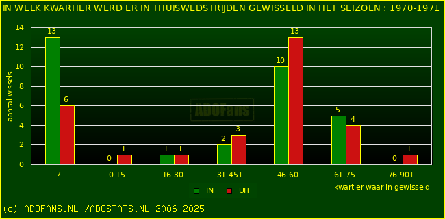 Wissels in uitwedstrijden