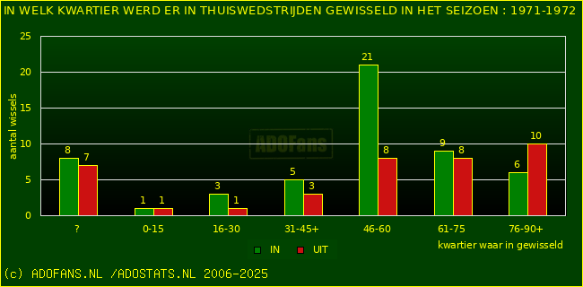 Wissels in uitwedstrijden