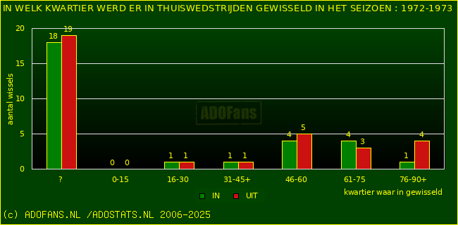 Wissels in uitwedstrijden
