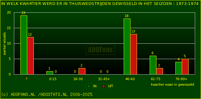 Wissels in uitwedstrijden