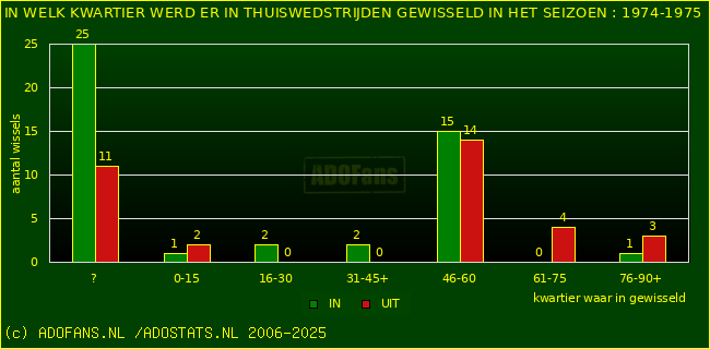 Wissels in uitwedstrijden