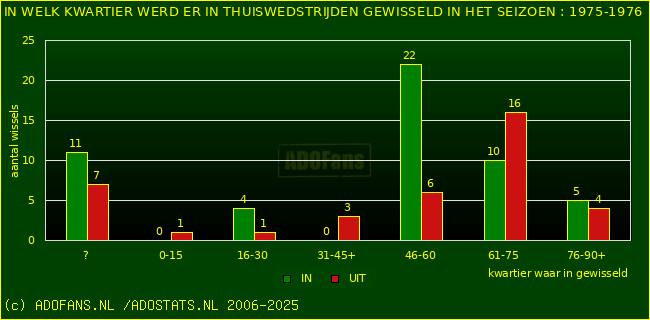 Wissels in uitwedstrijden