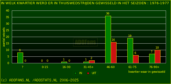 Wissels in uitwedstrijden