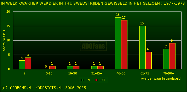 Wissels in uitwedstrijden