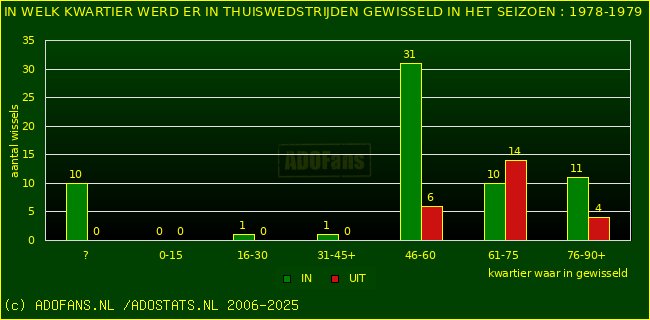 Wissels in uitwedstrijden