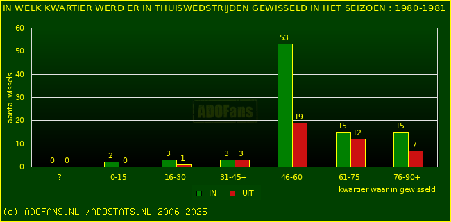 Wissels in uitwedstrijden