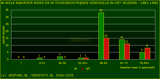 Wissels in uitwedstrijden
