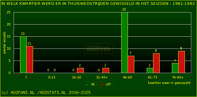 Wissels in uitwedstrijden