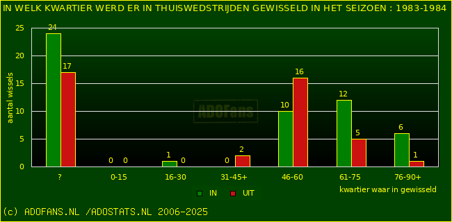 Wissels in uitwedstrijden
