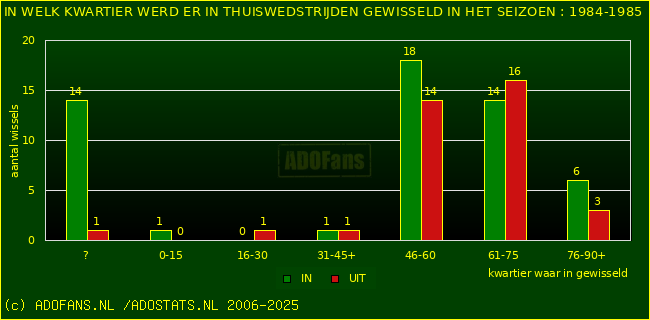 Wissels in uitwedstrijden