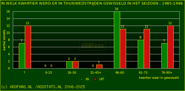 Wissels in uitwedstrijden