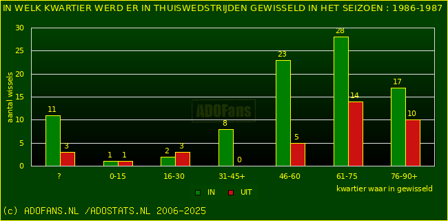 Wissels in uitwedstrijden