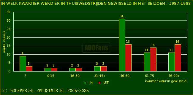 Wissels in uitwedstrijden