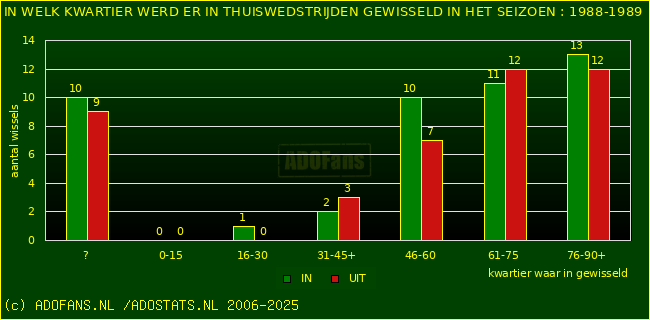 Wissels in uitwedstrijden