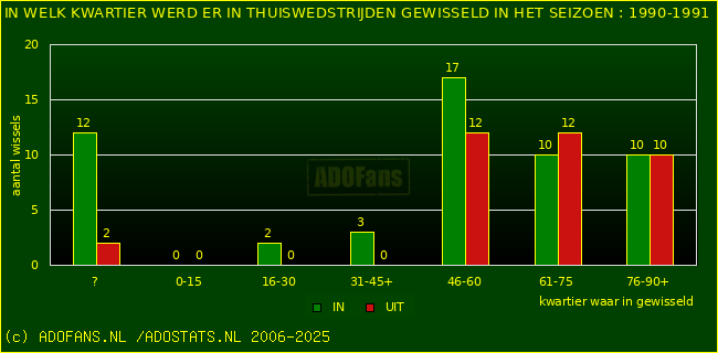 Wissels in uitwedstrijden