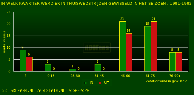Wissels in uitwedstrijden