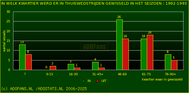 Wissels in uitwedstrijden