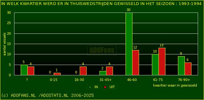 Wissels in uitwedstrijden