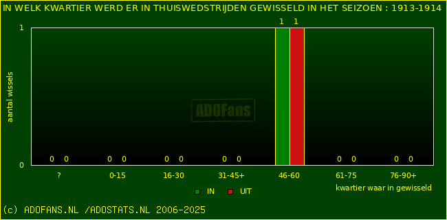 Wissels in uitwedstrijden