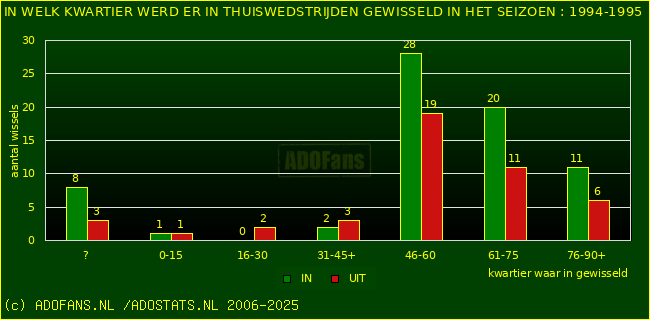 Wissels in uitwedstrijden