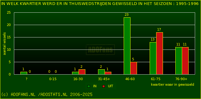 Wissels in uitwedstrijden