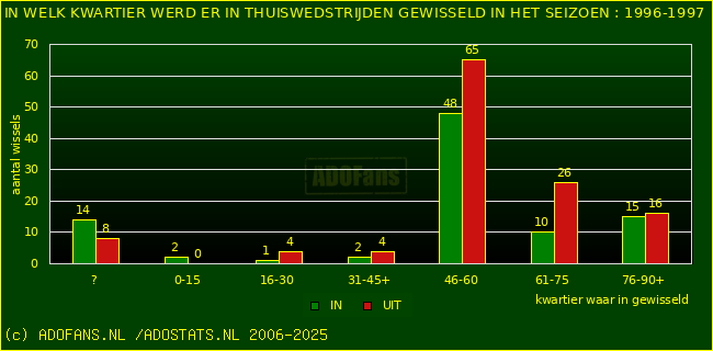 Wissels in uitwedstrijden