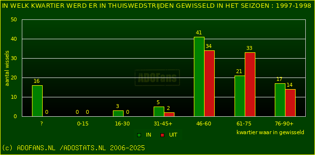 Wissels in uitwedstrijden