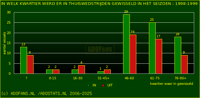Wissels in uitwedstrijden